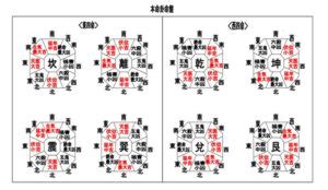 西四命計算|本命卦（ほんめいけ・ほんめいか）について 